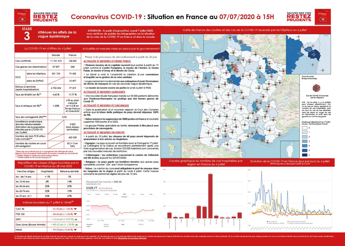 168,335 confirmed cases, 548 serious cases, 29,920 deaths, 77,319 people recovered from COVID19 in France, as of July 7