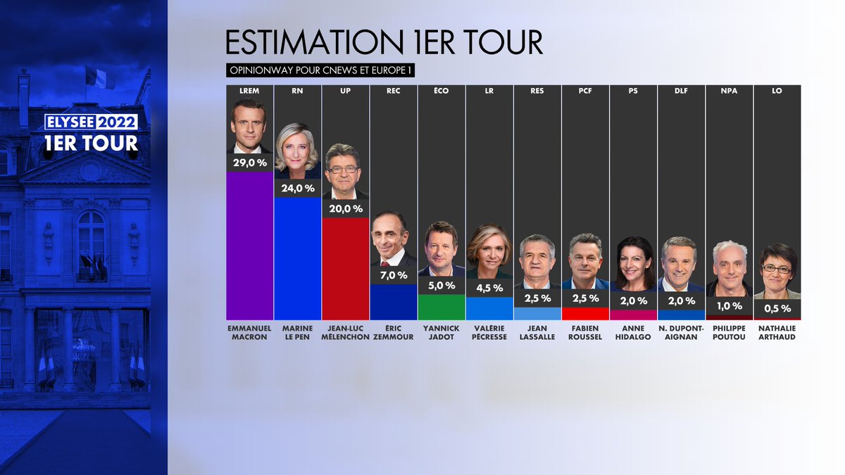 The first estimates of the results of the 1st Round of Presidential elections in France