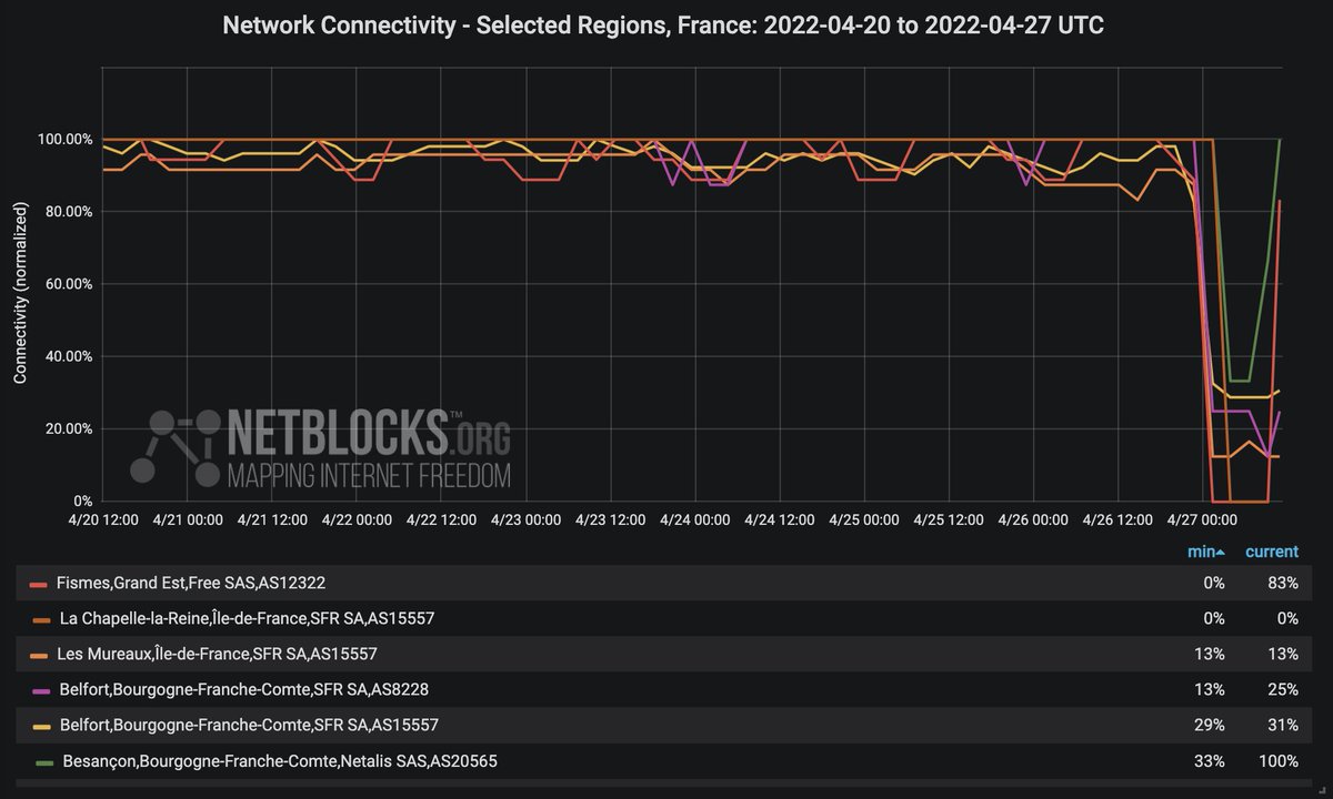 Confirmed: Real-time network data show regional disruptions to internet connectivity in France on multiple providers leaving users in parts of the country offline; the incident is being attributed by operators and authorities to acts of sabotage on fibre infrastructure