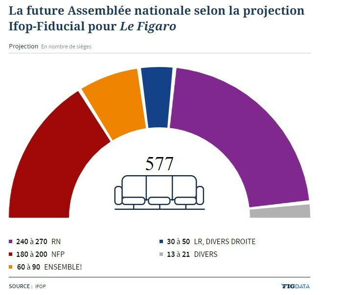 ESTIMATES 8 p.m. - According to the Ifop-Fiducial projection for Le Figaro, the National Rally would obtain between 240 and 270 deputies in the future Hemicycle compared to 180 to 200 for the New Popular Front. The presidential camp would be limited to between 60 and 90 seats